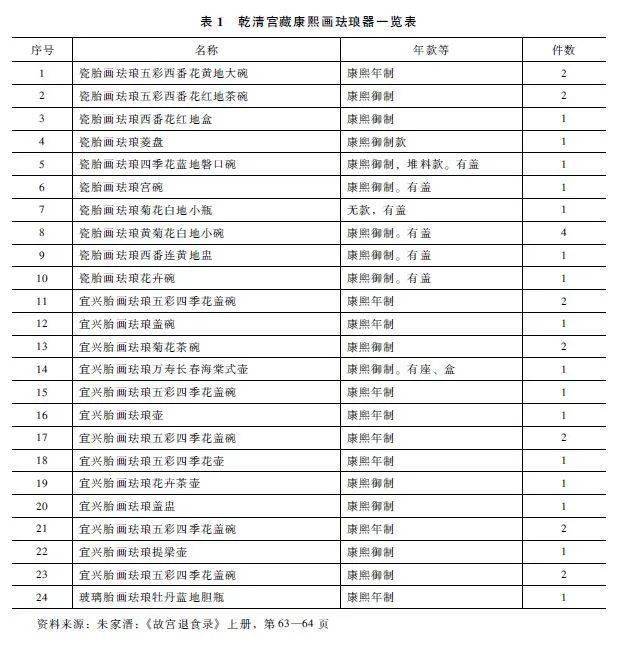 荐文｜常建华：康熙朝的珐琅器礼物与皇权_研究