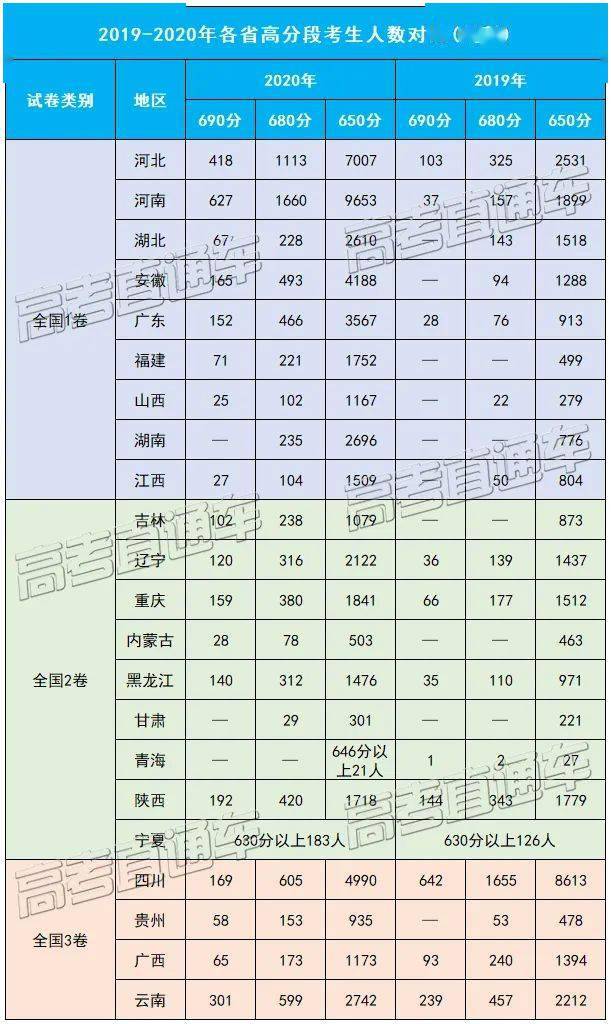 计划|600分以上超30万人，明年继续涨？要疯！今年高分考生暴增