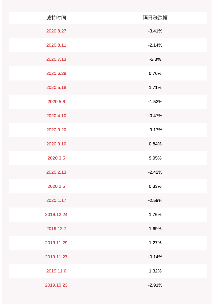 公司|正业科技：股东铭众实业累计减持约442万股，不再持股