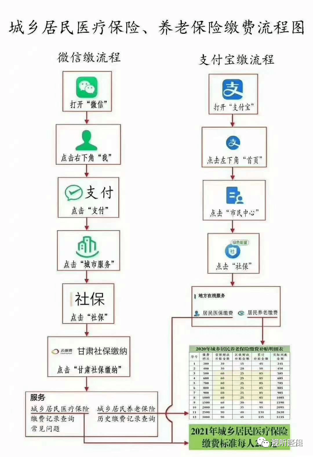 泾川县城乡居民医疗保险,养老保险手机缴费流程图