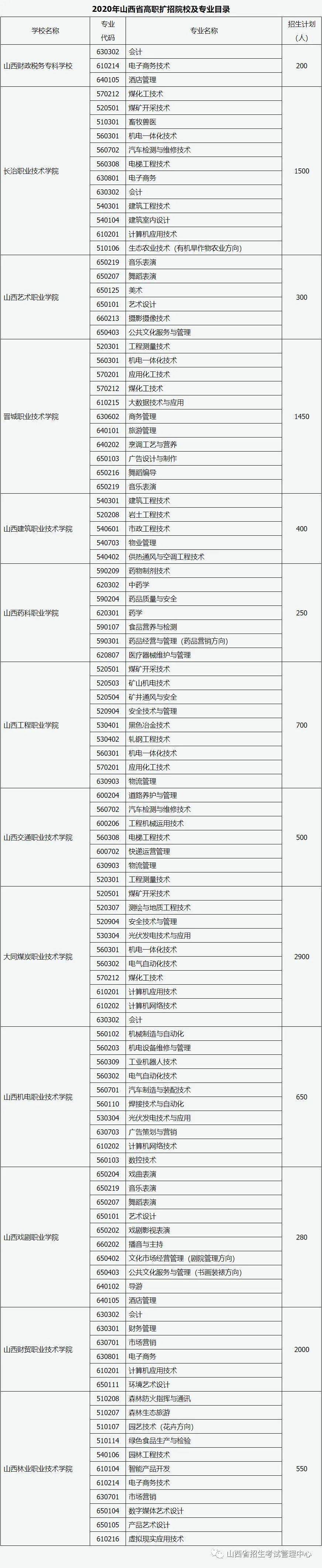 山西省2020年高职院校扩招专项工作有关事项的通知 （含口腔医学）