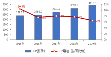 乌鲁木齐市经济总量2019_乌鲁木齐市地图(2)