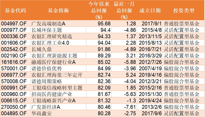 排名|前9月基金业绩收官！业绩排名“第一梯队”竞争胶着，谁会是最后的冠军？