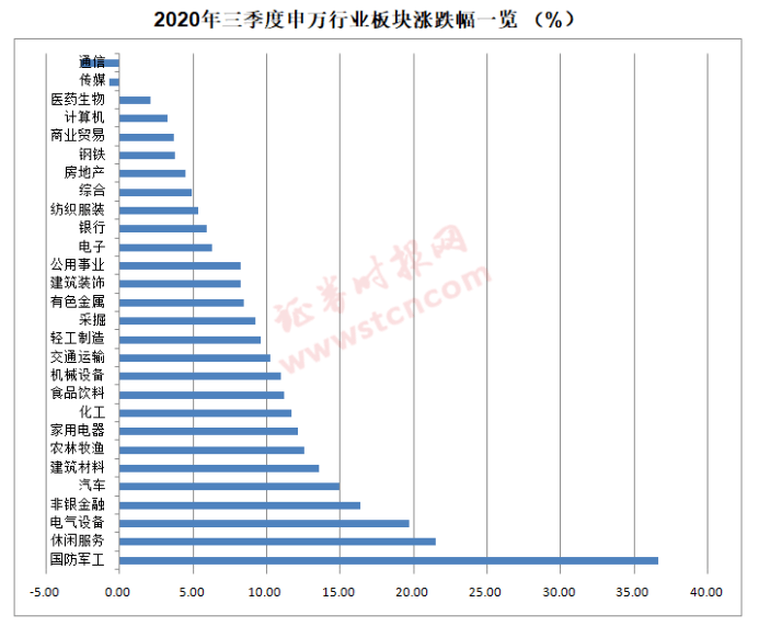 同比|A股三季度涨幅领跑全球！成交额69万亿同比猛增130% 四季度怎么走？机构这样看