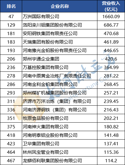 河南省中国500强公%_中国服务业企业500强榜单公布河南7家企业入围郑州