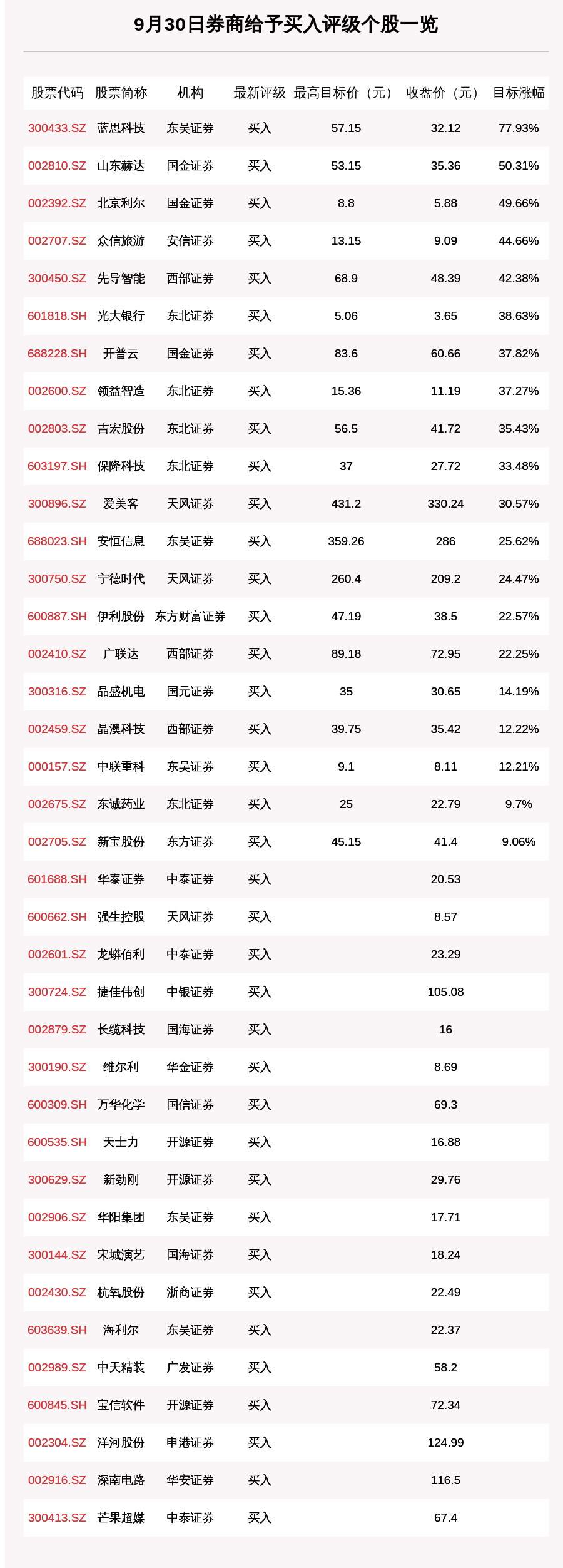 涨幅|9月30日55只个股获券商关注，蓝思科技目标涨幅达77.93%