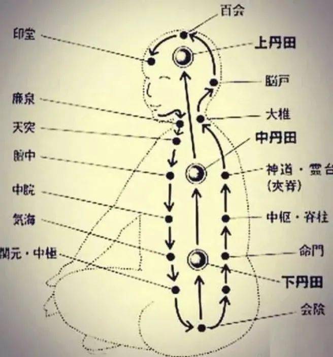 练太极拳怎样做到"气通三关"