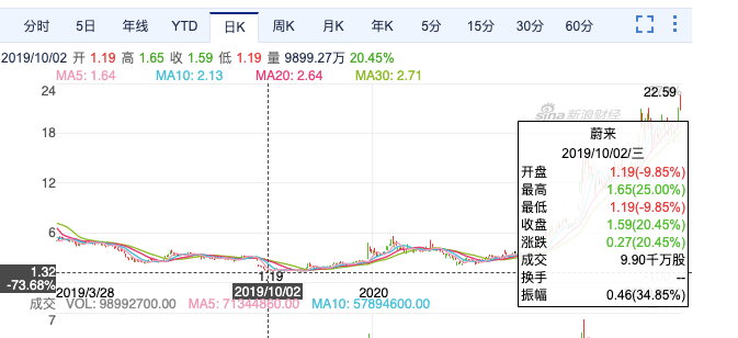 股价|利好消息不断 蔚来汽车半年股价涨近7倍 总市值超286亿美元