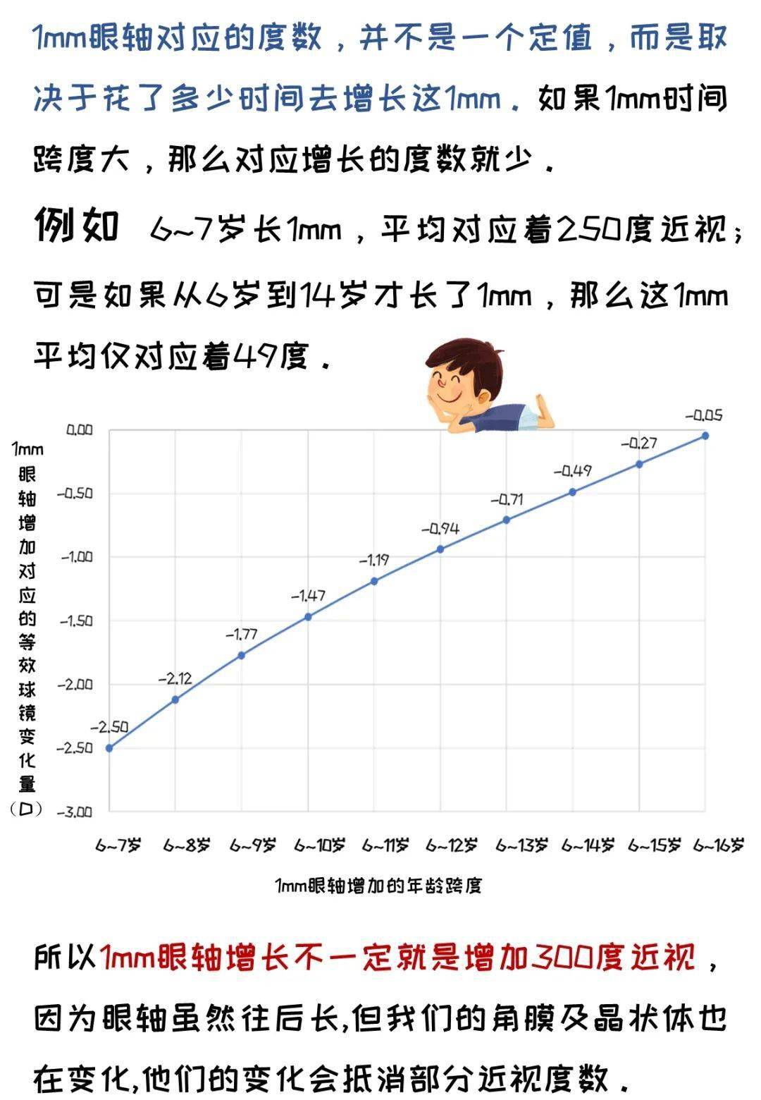 眼轴增长1mm近视增长300度是真的吗?_手机搜狐网