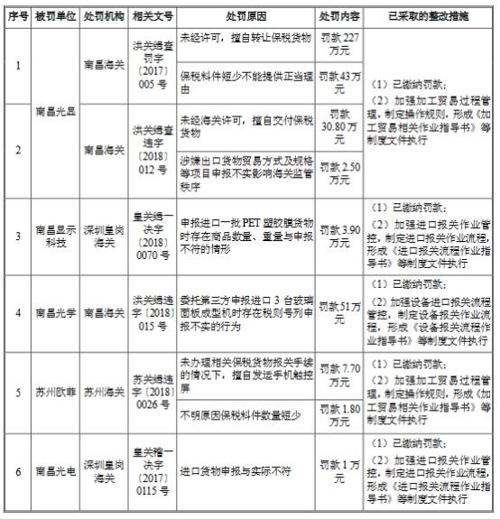 申报|欧菲光3年半收22起处罚含6起环保 最大一笔罚270万元