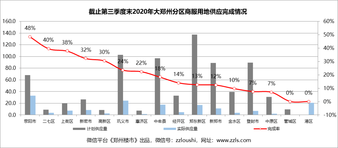 2020年1季度郑州gdp_2020年郑州房价区域图(3)