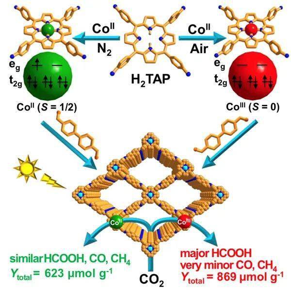 了通过改变卟啉cof(cof-367-co)中co的氧化态实现了其自旋态的调控