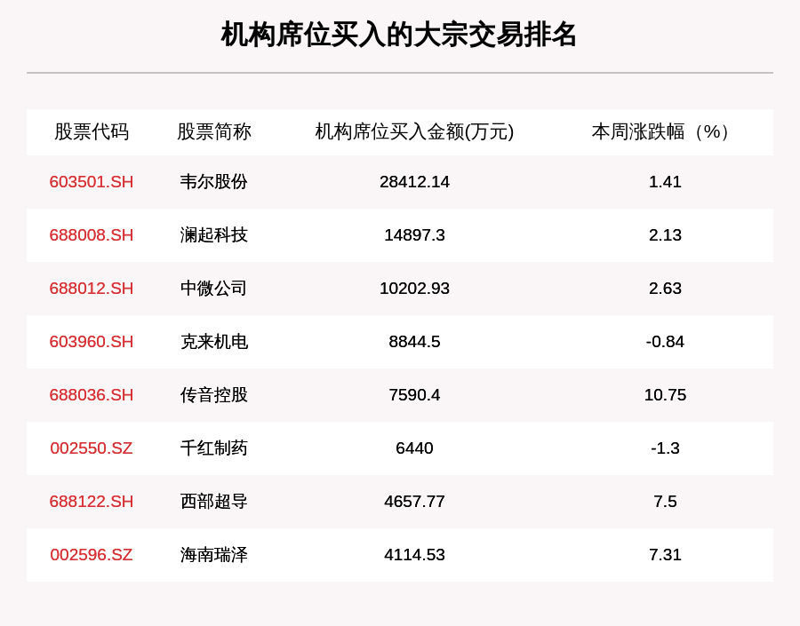 股份|本周331笔大宗交易成交77.73亿元，贵州茅台、牧原股份、韦尔股份成交额靠前（附名单）