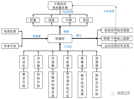 一张图看懂中国经济"双循环"的六大支柱