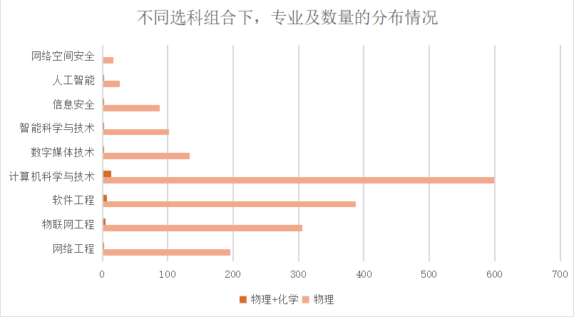 专业|@所有高中生！新高考怎么选科？计算机类专业该怎么选科？