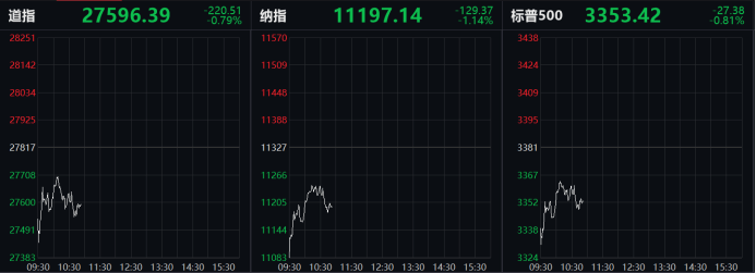 指数|恐慌指数再度飙升！油价又跌3%，全球市场集体下挫，今夜注定不平静？A50却强势上涨