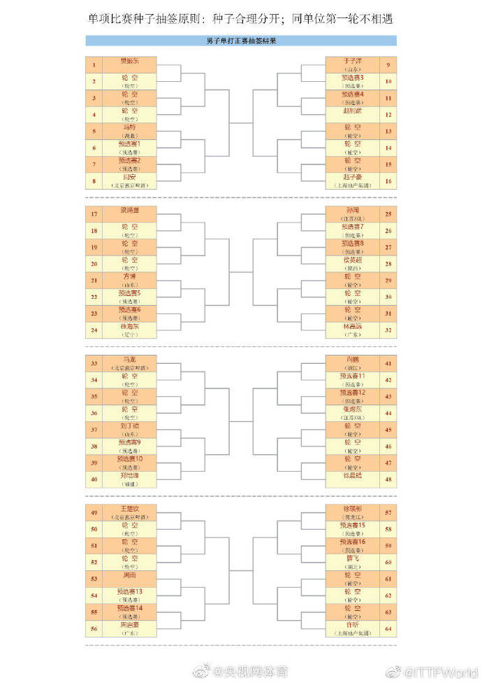 陈梦|2020全国乒乓球锦标赛 单项签表出炉