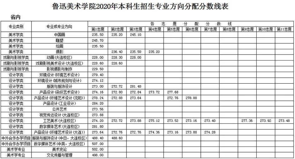 【录取统计】鲁迅美术学院2020年本科专业录取线与校考合格线_手机