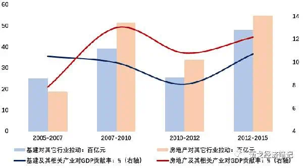 中国的gdp是靠房地产拉动的吗_谢逸枫 中国经济越差越需要房地产拉动(2)