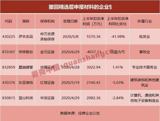 交易|什么情况？5家新三板企业撤回精选层申报，被科创板和创业板＂吸粉＂？混合交易快要来了