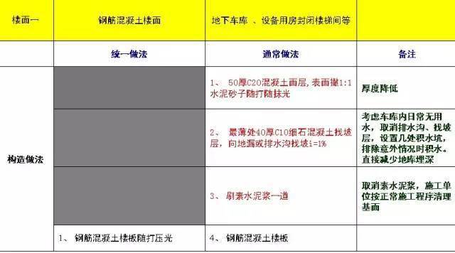 万科总结几十年的建筑施工做法,这么细致还有谁!