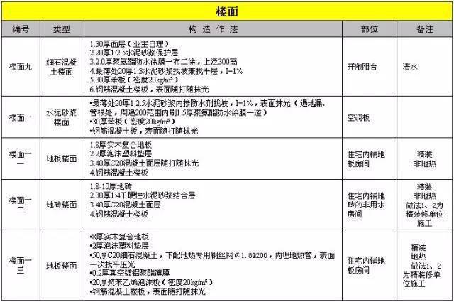 万科总结几十年的建筑施工做法,这么细致还有谁!