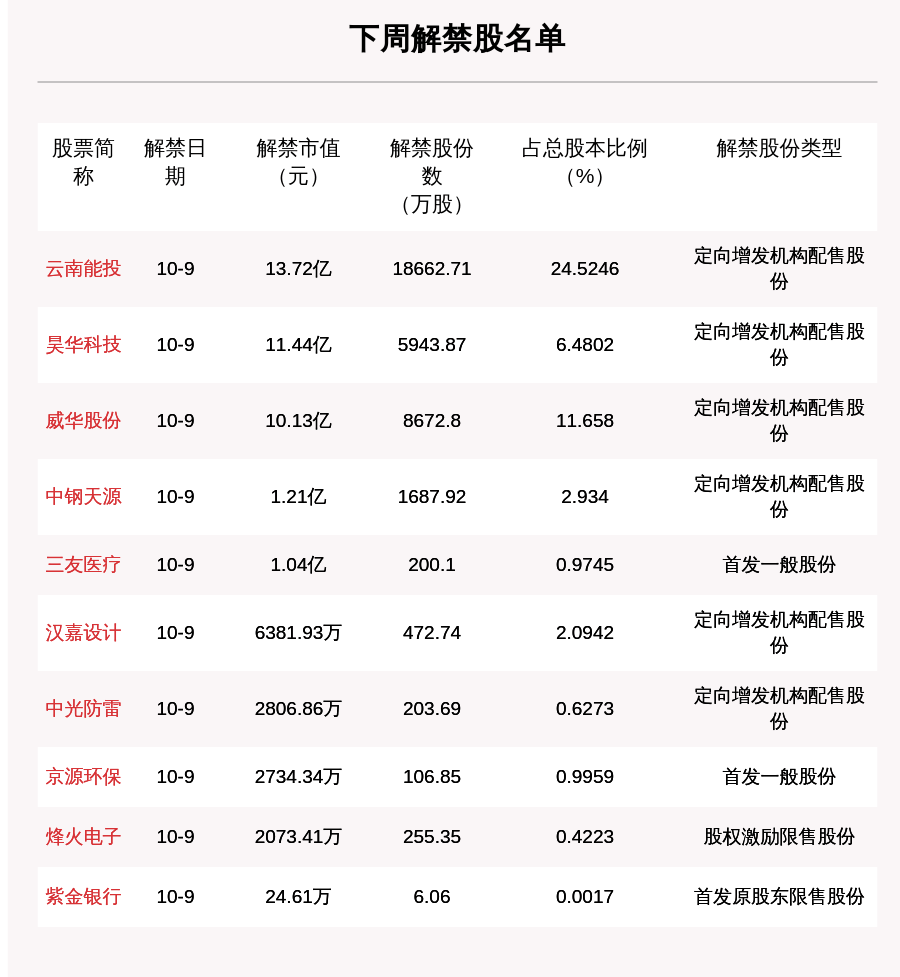 占全周|下周3.62亿股限售股解禁，解禁市值达38.94亿元（附名单）