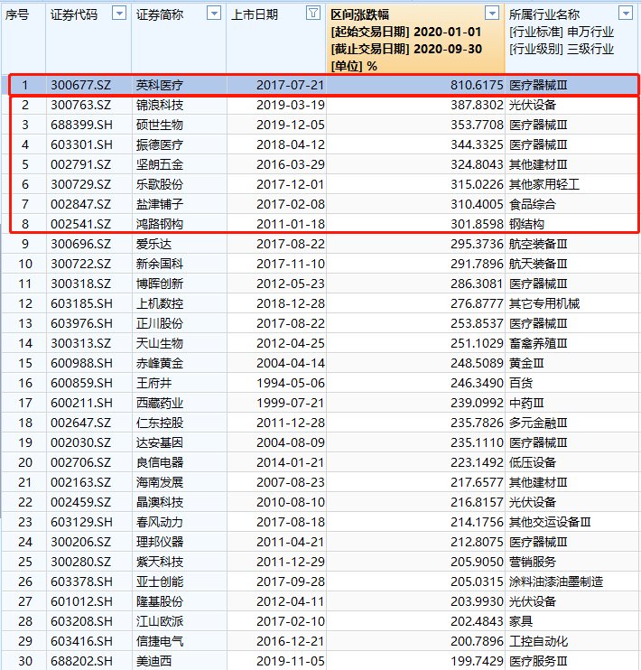 手套|彻底“疯”了！暴涨超800%，今年来第一大牛股竟然是它！这只光伏股也火了，但竟有A股暴跌90%！发生了什么？