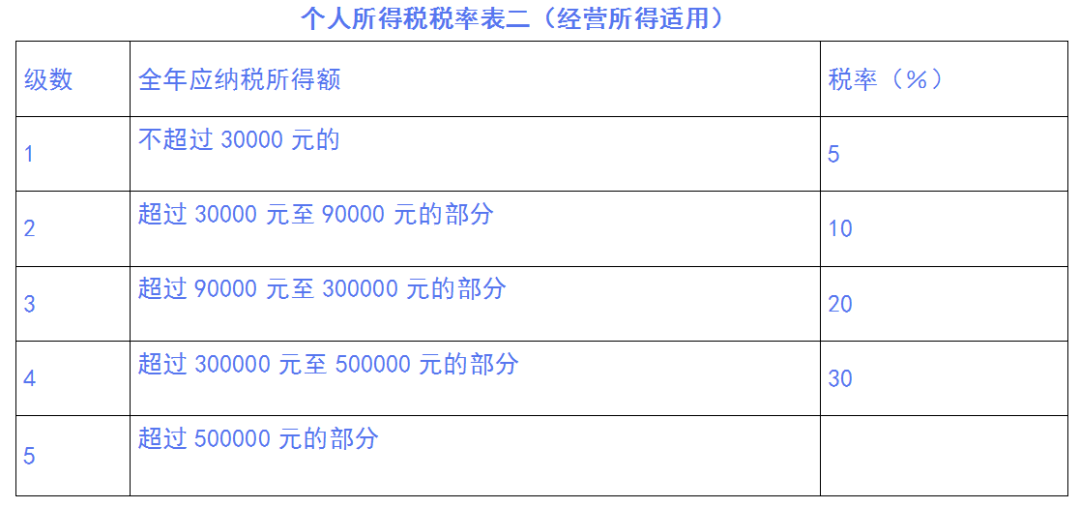 中国的个体工商户算了gdp吗_个体工商户个人所得税如何计算