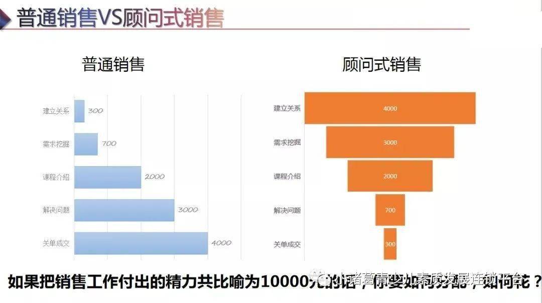 顾问式销售的定义01从推销员到销售顾问,越来越多的销售人员都被称之