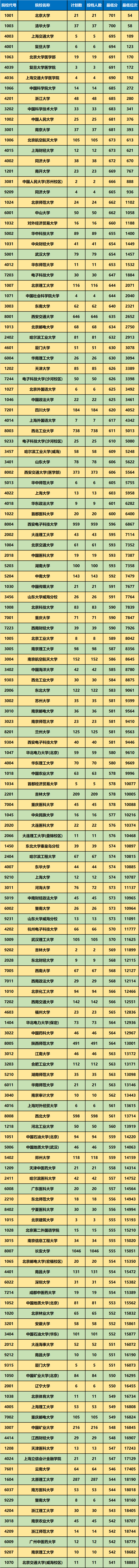 2020年陕西理科成绩_2020年陕西高考文科一本录取分数及位次