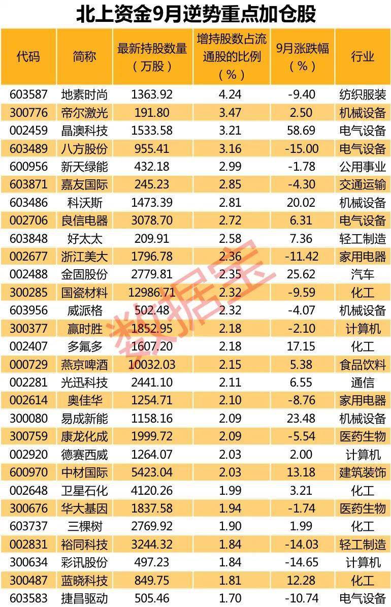 北上|最新，白宫医生承认特朗普曾吸氧！全球股市大反弹，遭美国制裁，中芯国际一度跌7%！北上资金三季度赚近2300亿，买入最多的股票是它