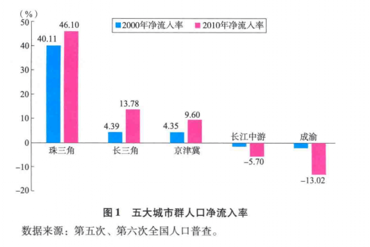 流动人口均等化_新发布 60城,青岛进前五(3)