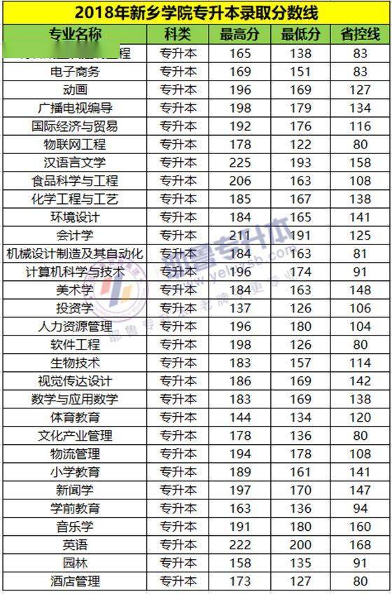 新乡学院2015-2020年专升本录取分数线