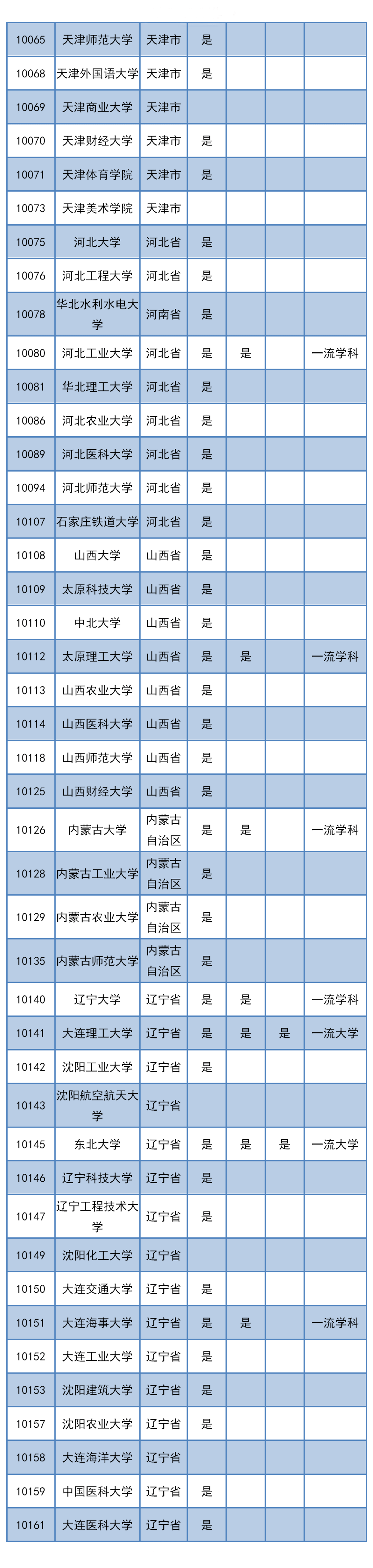 侵权|推免权 | 共368所！全国具有推免权的高校名单！