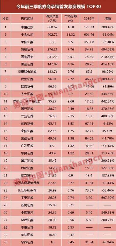 券商|券业前三季度股权承销榜出炉 全年业绩已成定局