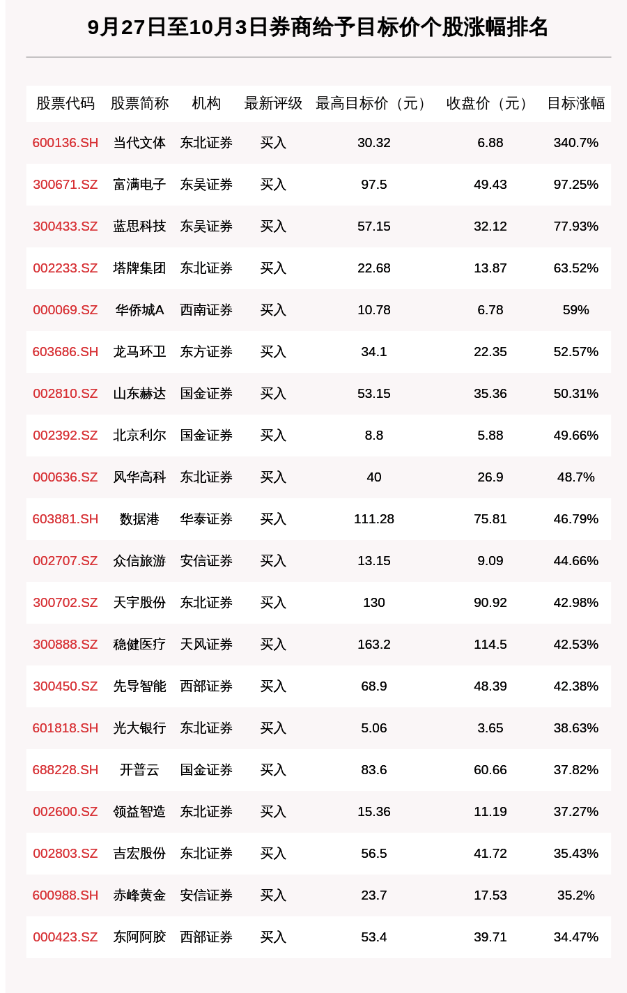 个股|券商评级一周速览：152只个股获券商关注，当代文体目标涨幅达340.7%