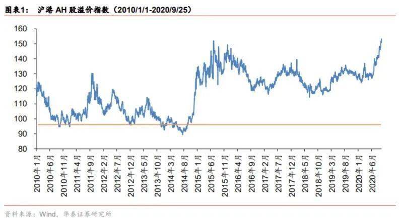 科技股|什么情况？飙涨近10%，中芯国际大逆转，带动科技股集体爆发！AH溢价创10年新高，港股后市将强于A股？