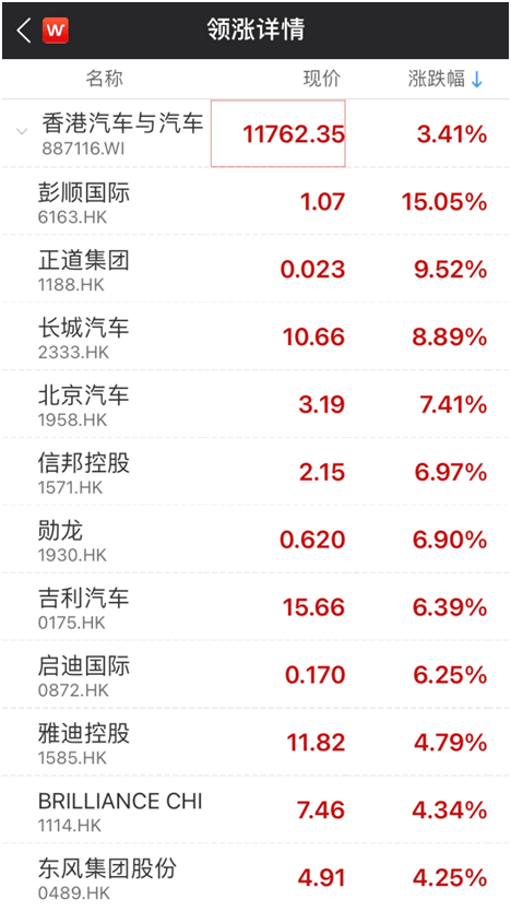 涨逾|半导体、汽车、医药大爆发，港股继续飘红！千亿巨头也要回来了？