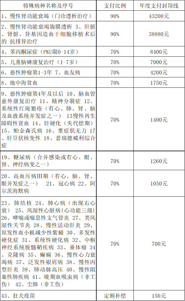 2021年城乡居民医保开始缴费啦!缴费标准为.