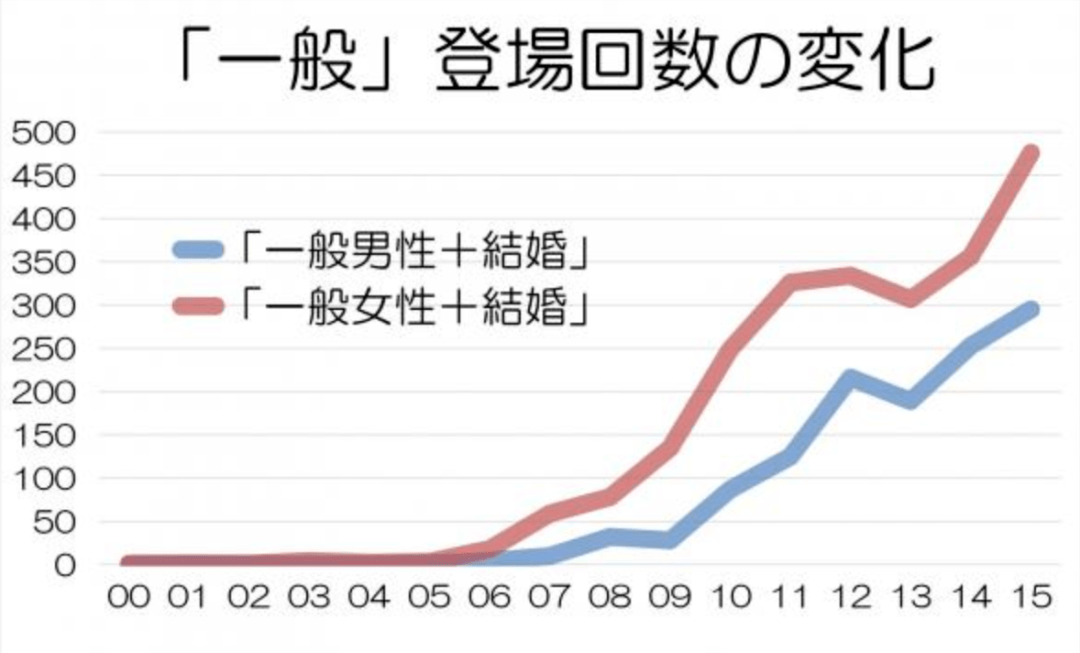 一般的人口_人口普查(2)