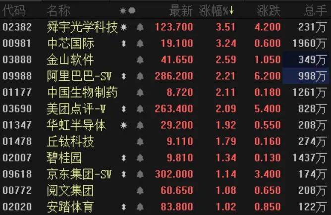 科技股方面,中芯国际今日再度上涨超3%,华虹半导体涨近2%,金山软件涨2