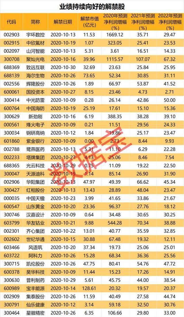 解禁股|超2000亿元！节后这些股解禁压力巨大，最高解禁比例达88%，5股解禁市值超百亿（名单）