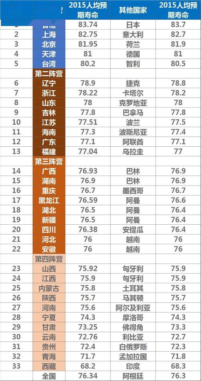 人口平均预期寿命_人口平均寿命图