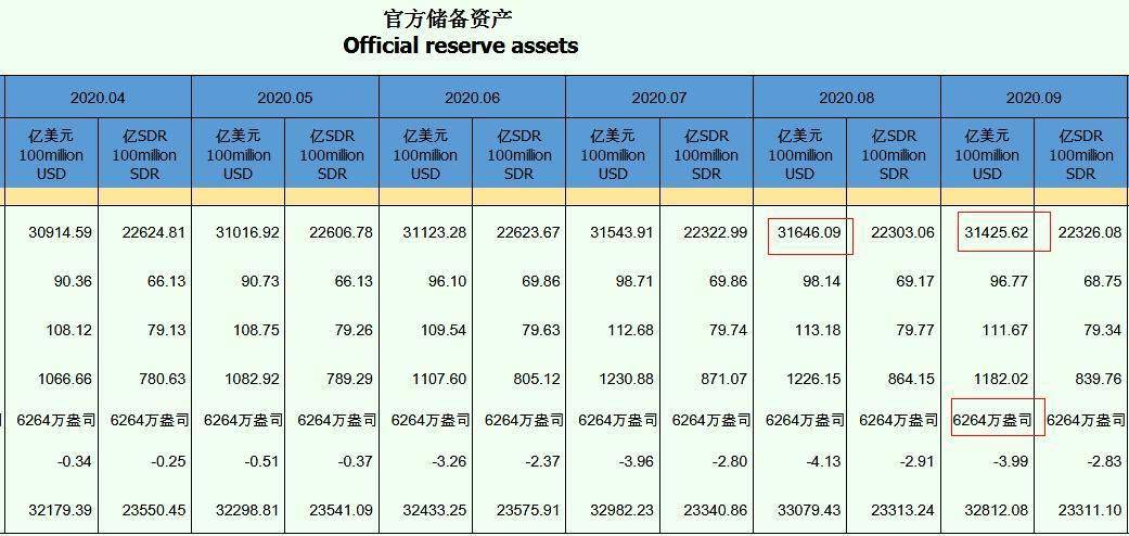 中新|9月末中国外汇储备环降220亿美元 黄金储备持平