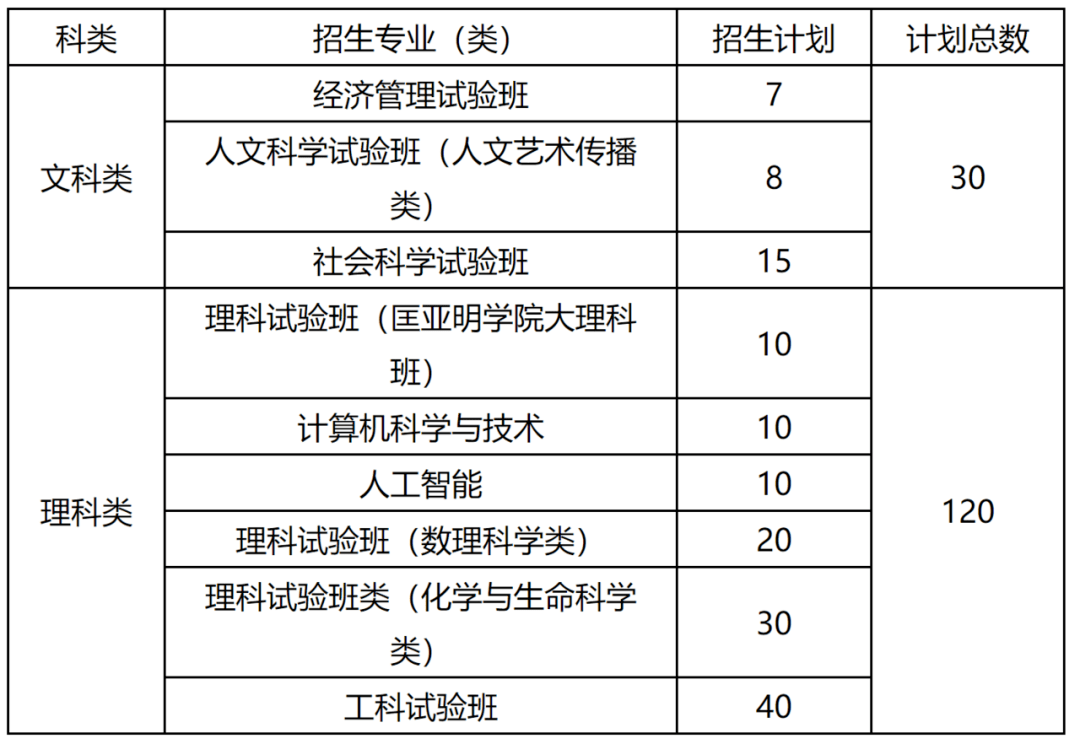 计划|你适合哪一个？低分上名校！强基计划、综合评价招生、专项计划