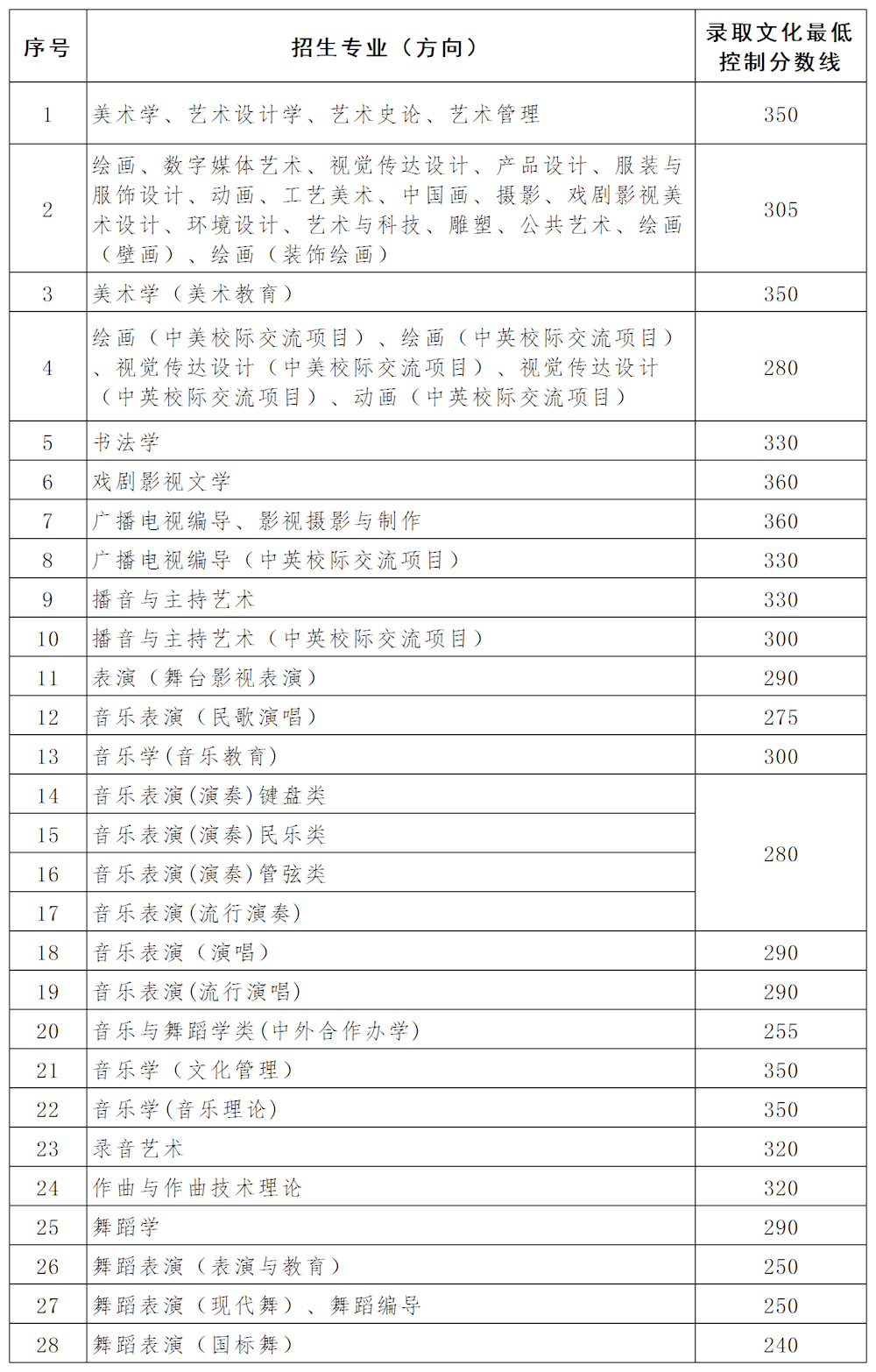 专业|速看！8所音乐院校公布2020年艺术类文化录取分数线！