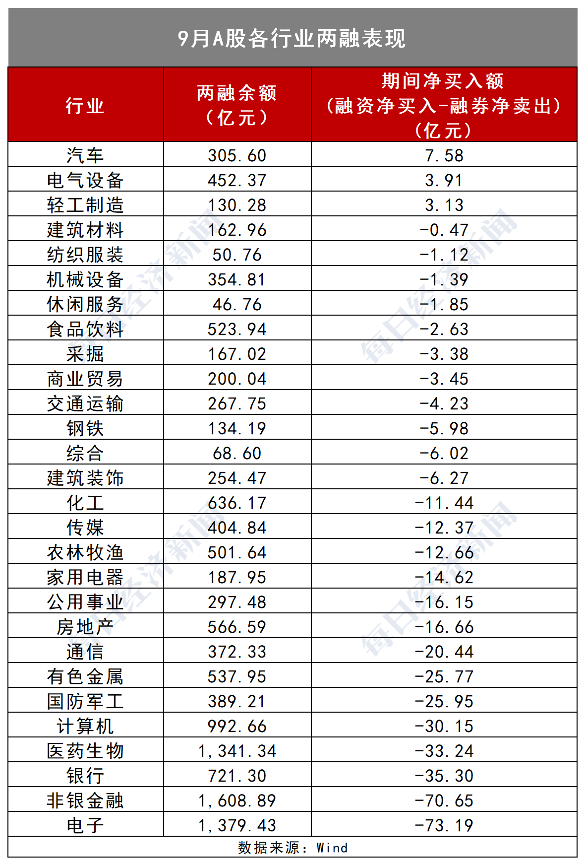 买入|9月融券余额连破两关至850多亿元 中芯国际、恒瑞医药融券净卖出额居前