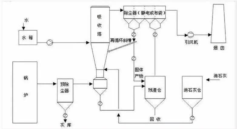 氧化镁湿法脱硫工艺