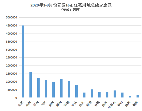 2020年1-9月土地出让排名_2020年安徽1-9月份土地出让数据及分析来啦!安庆…